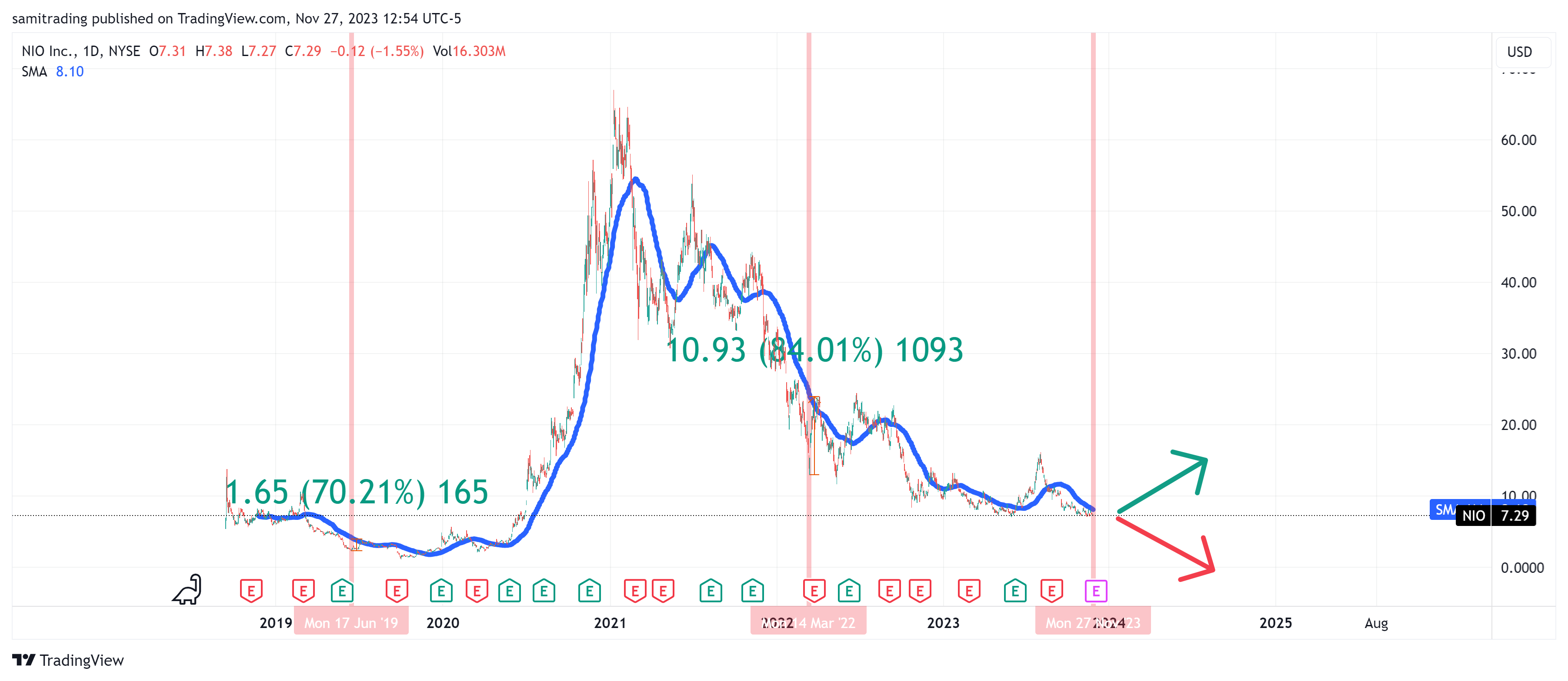 BATS:NIO Chart Image by samitrading