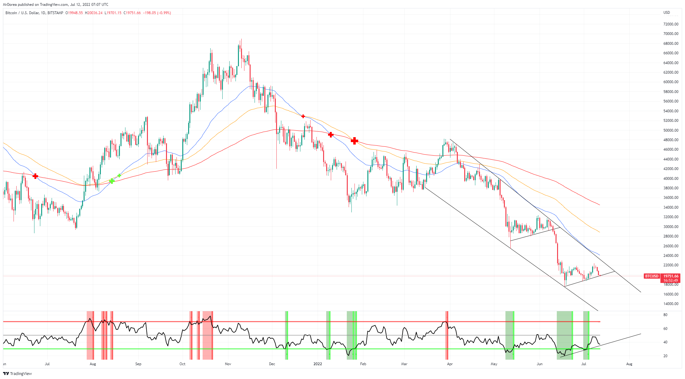 BITSTAMP:BTCUSD ‏תמונת גרף מאת MrDorea