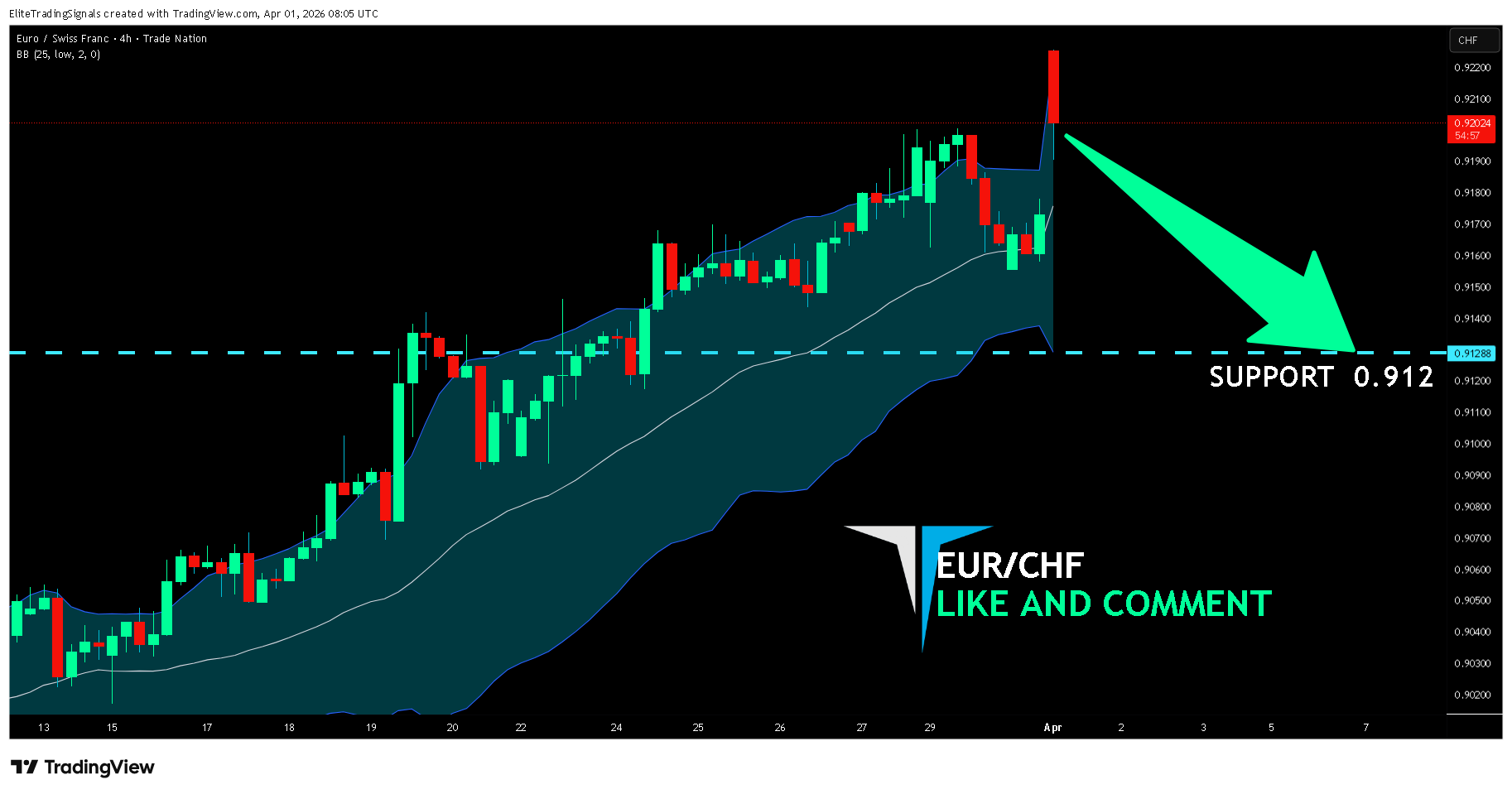 TRADENATION:EURCHF Chart Image by EliteTradingSignals