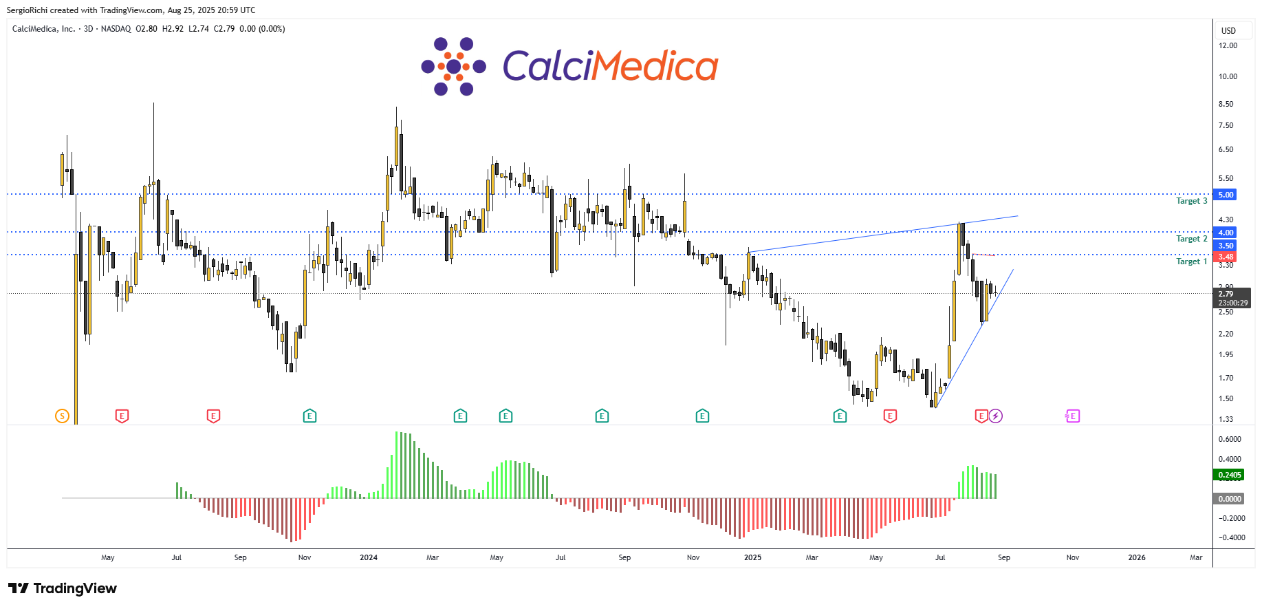 BATS:CALC Chart Image by StockWhaleX