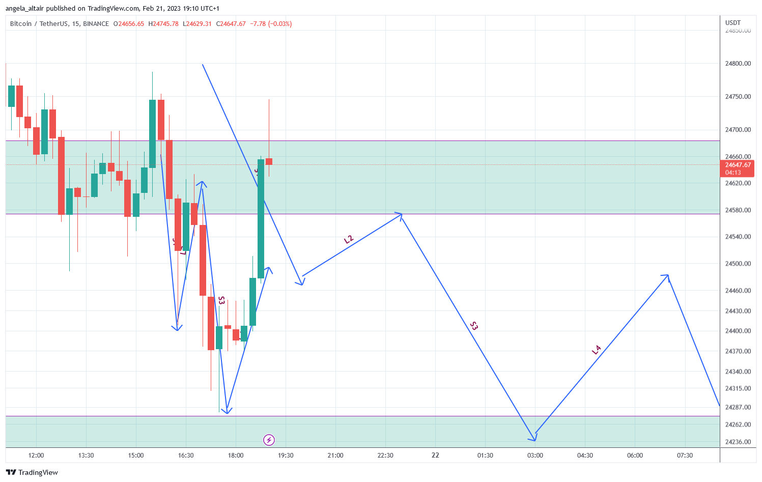 BINANCE:BTCUSDT Chart Image by angela_altair