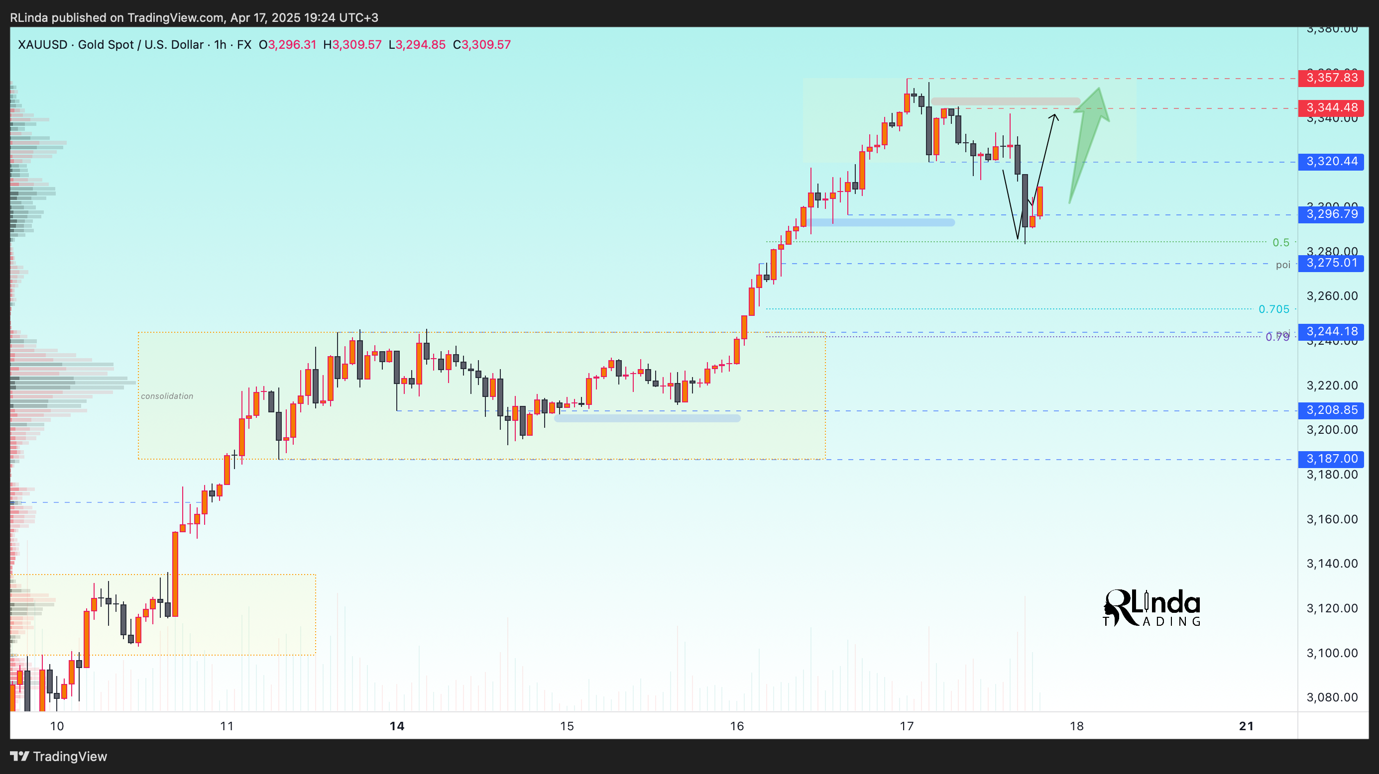FX:XAUUSD Chart Image by RLinda