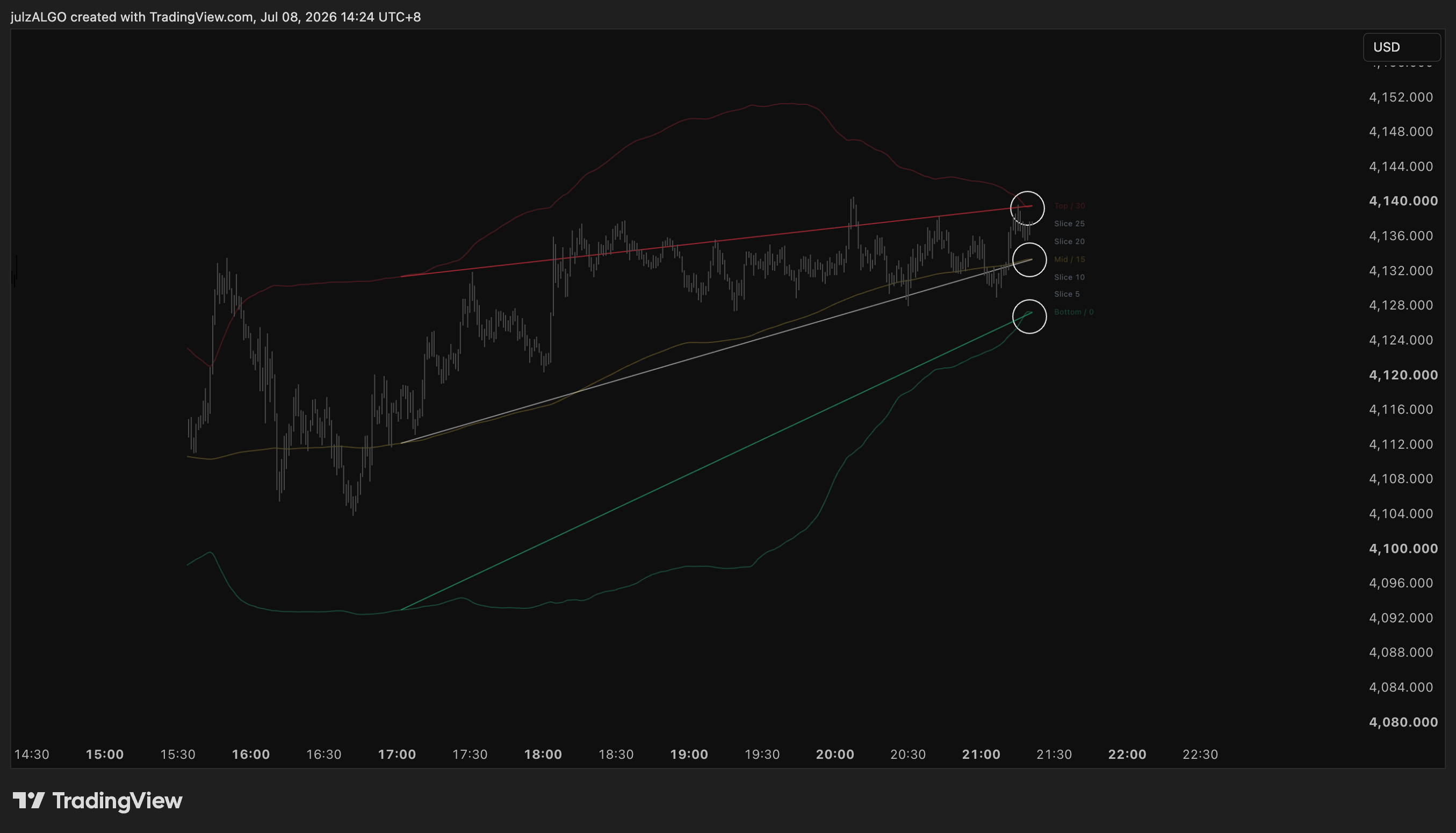 OANDA:XAUUSD Chart Image by julzALGO