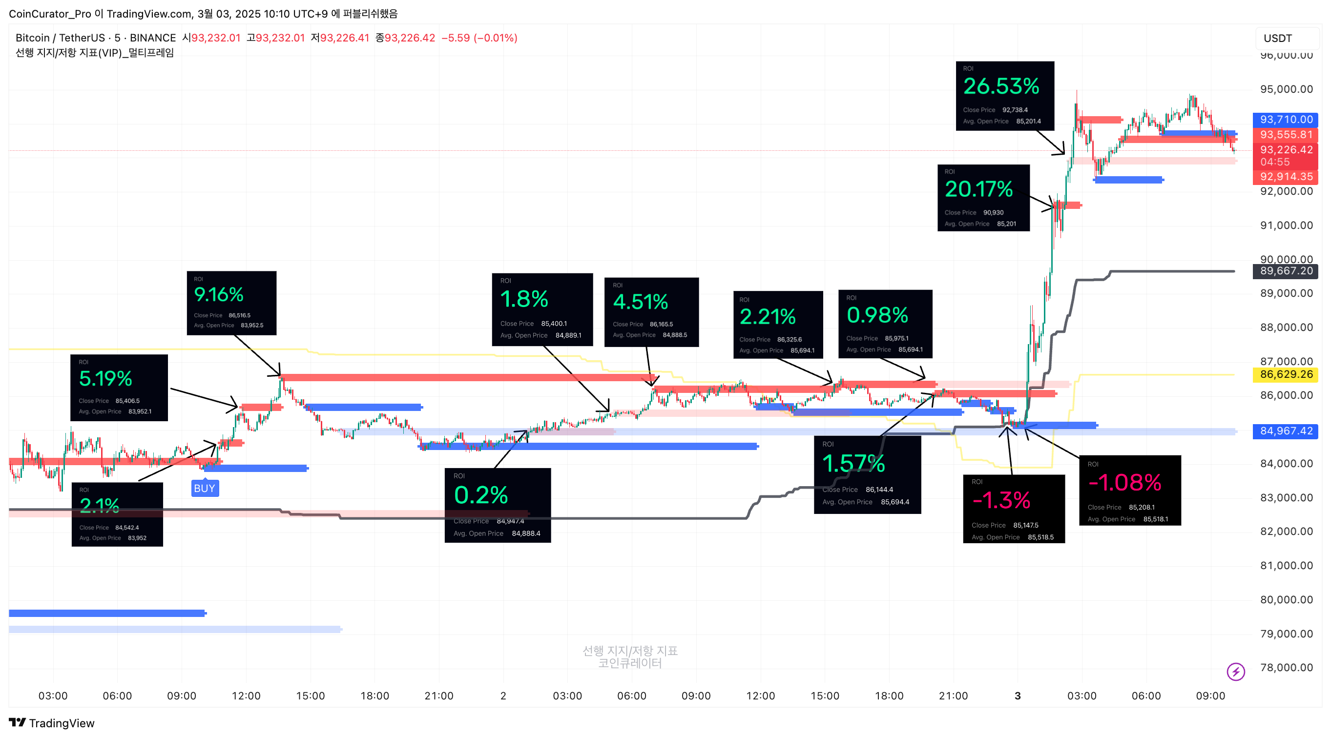 BINANCE:BTCUSDT Chart Image by CoinCurator_Pro