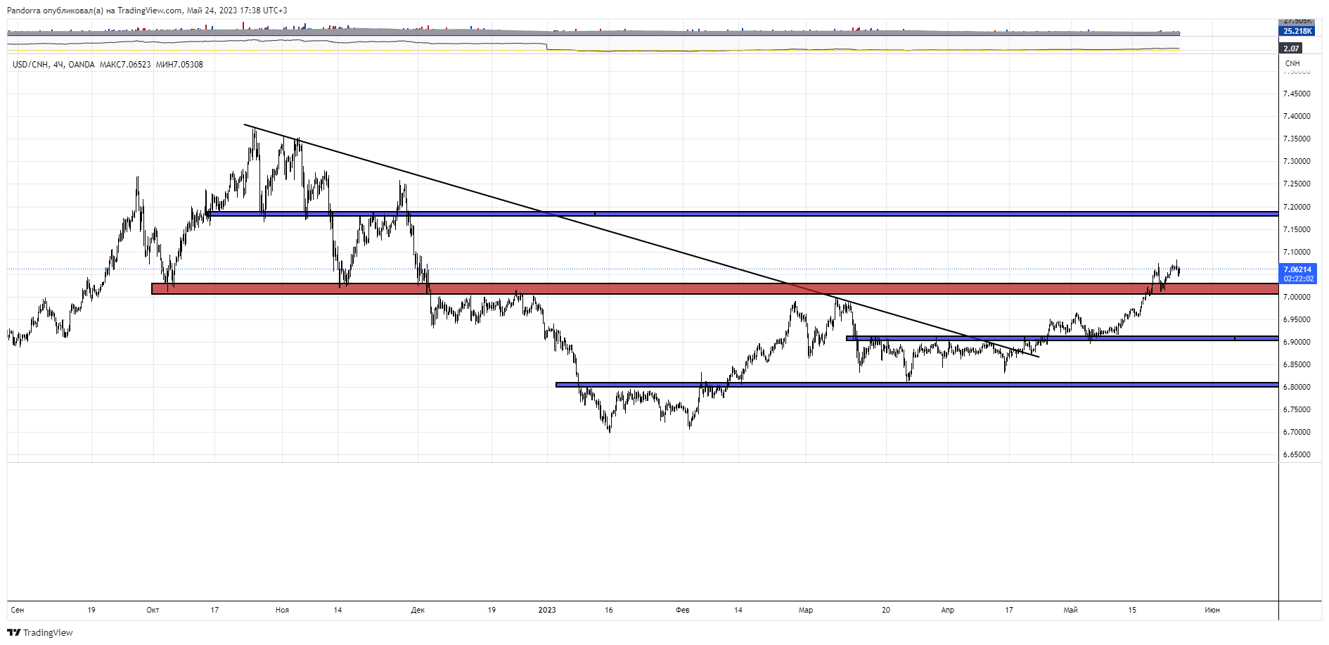 OANDA:USDCNH Chart Image by PandorraResearch