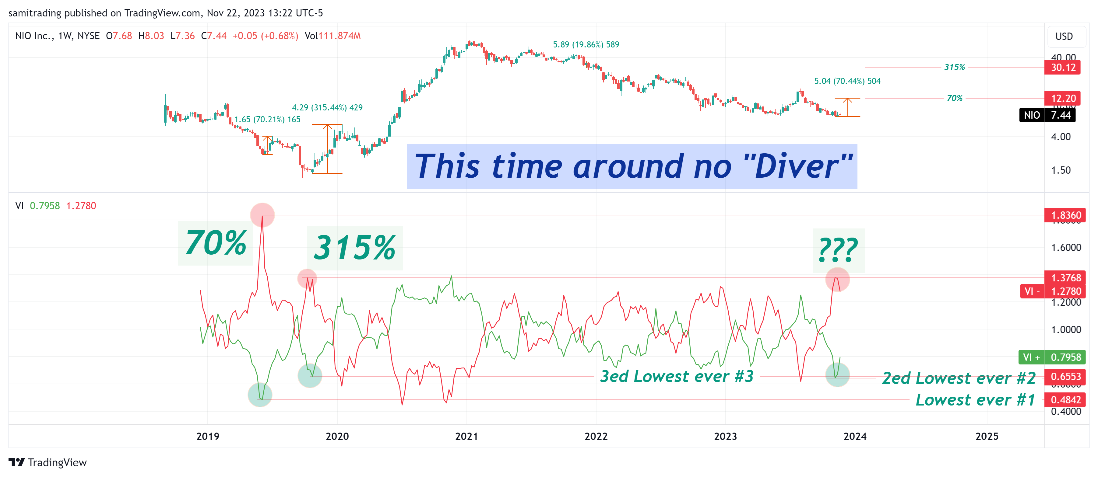 BATS:NIO Chart Image by samitrading
