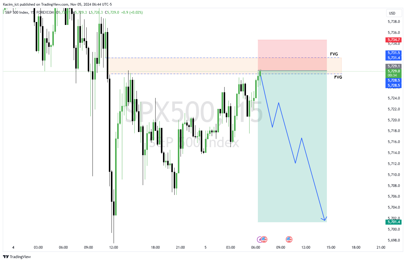 FOREXCOM:SPX500 Chart Image by Kacim_ict
