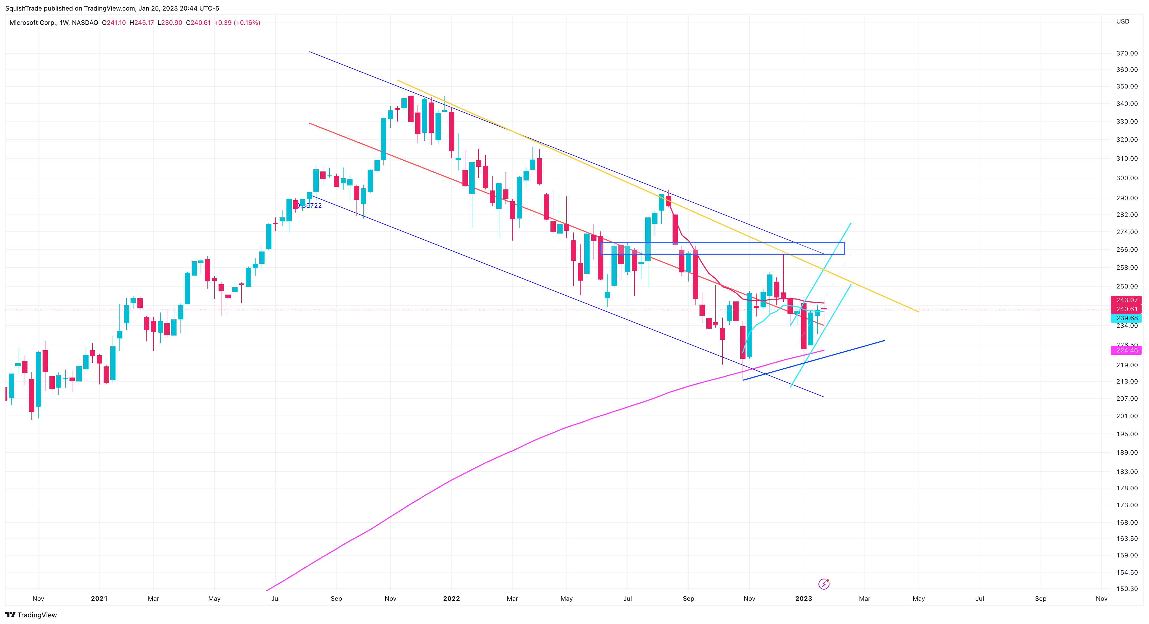 NASDAQ:MSFT 图表图片 由 SquishTrade 提供
