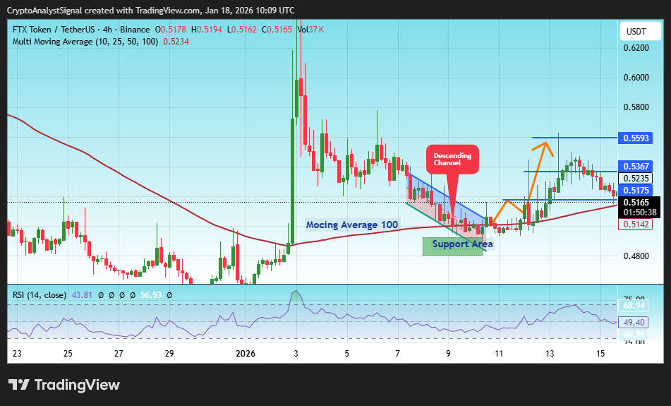 BINANCE:FTTUSDT Chart Image by CryptoAnalystSignal