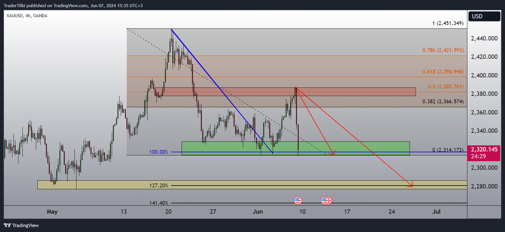 OANDA:XAUUSD Immagine del grafico by TraderTilki