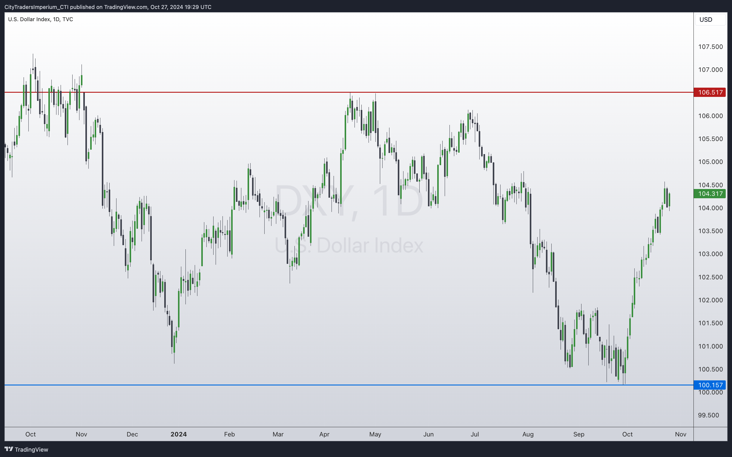 TVC:DXY Chartbild von CityTradersImperium_CTI