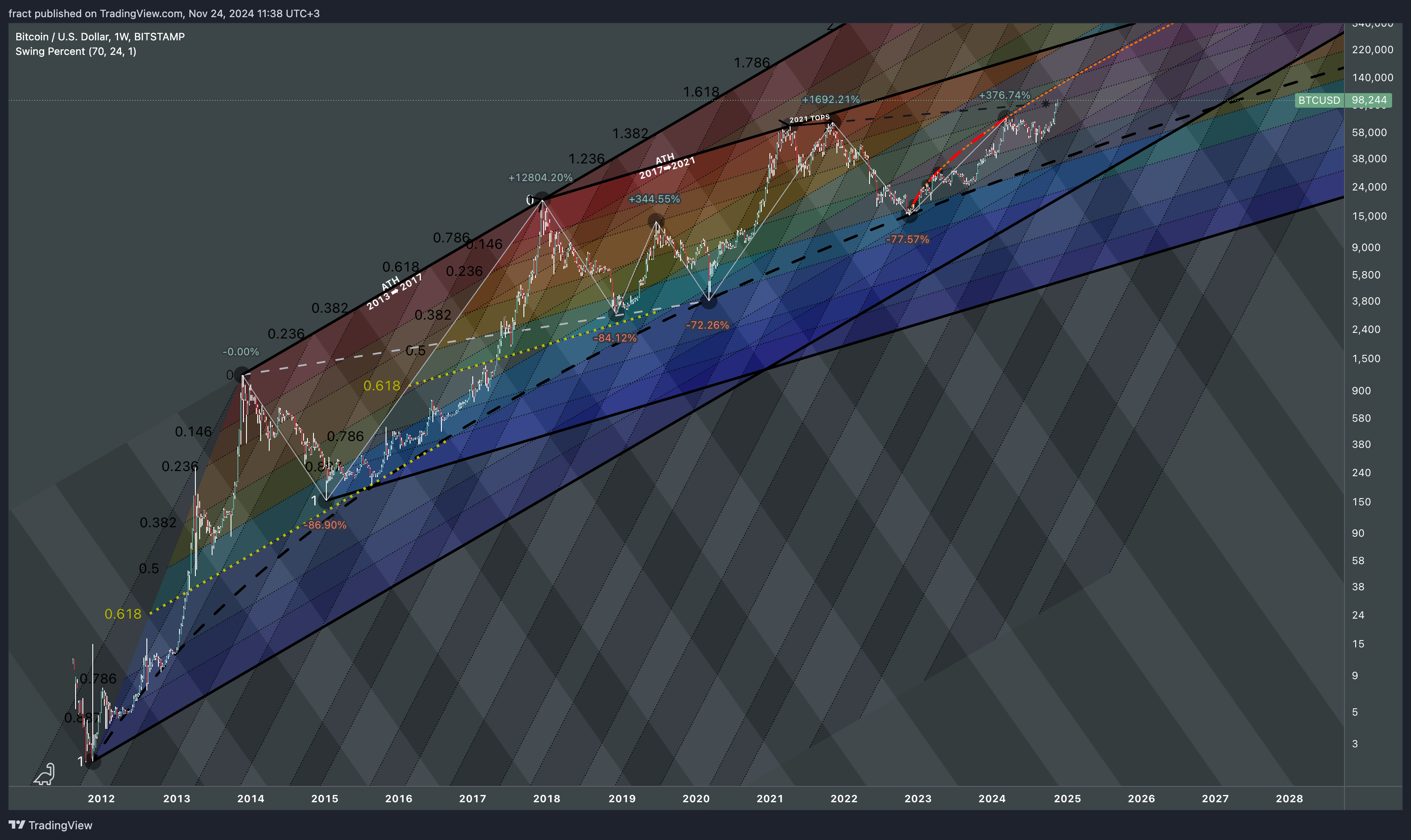 Imej Carta BITSTAMP:BTCUSD oleh fract