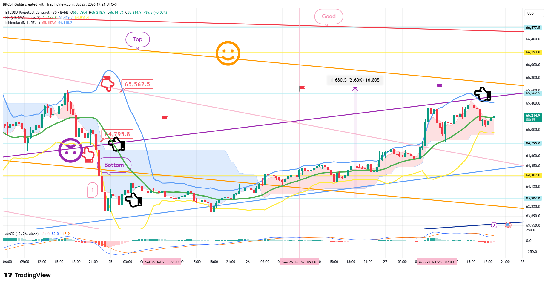 BYBIT:BTCUSD.P Chart Image by BitCoinGuide