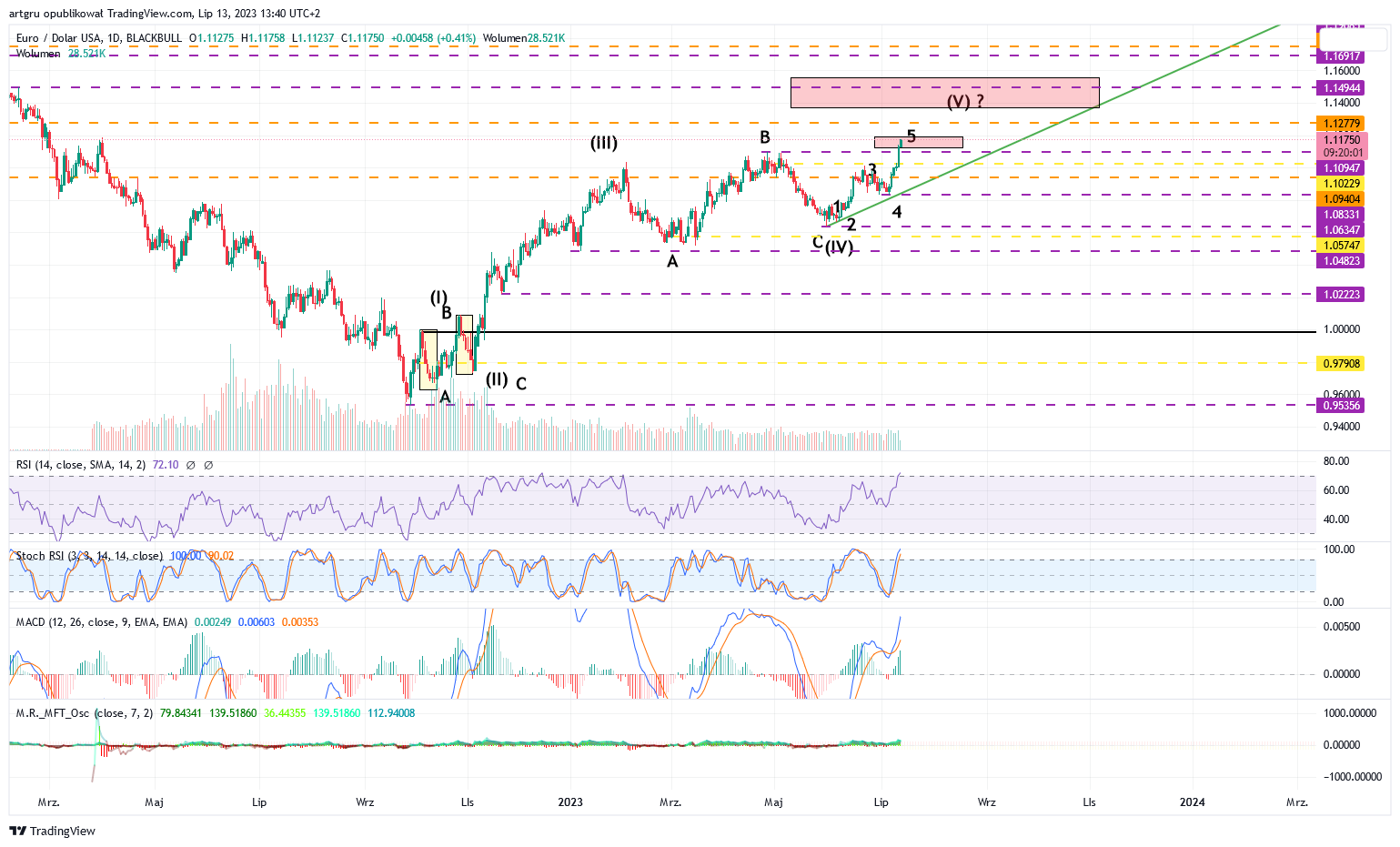 BLACKBULL:EURUSD Chart Image by artgru