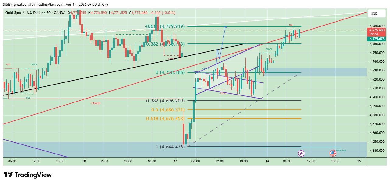 OANDA:XAUUSD Chart Image by SibiSh