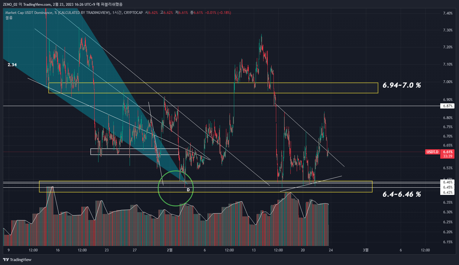 CRYPTOCAP:USDT.D Immagine del grafico by ZENO_1029