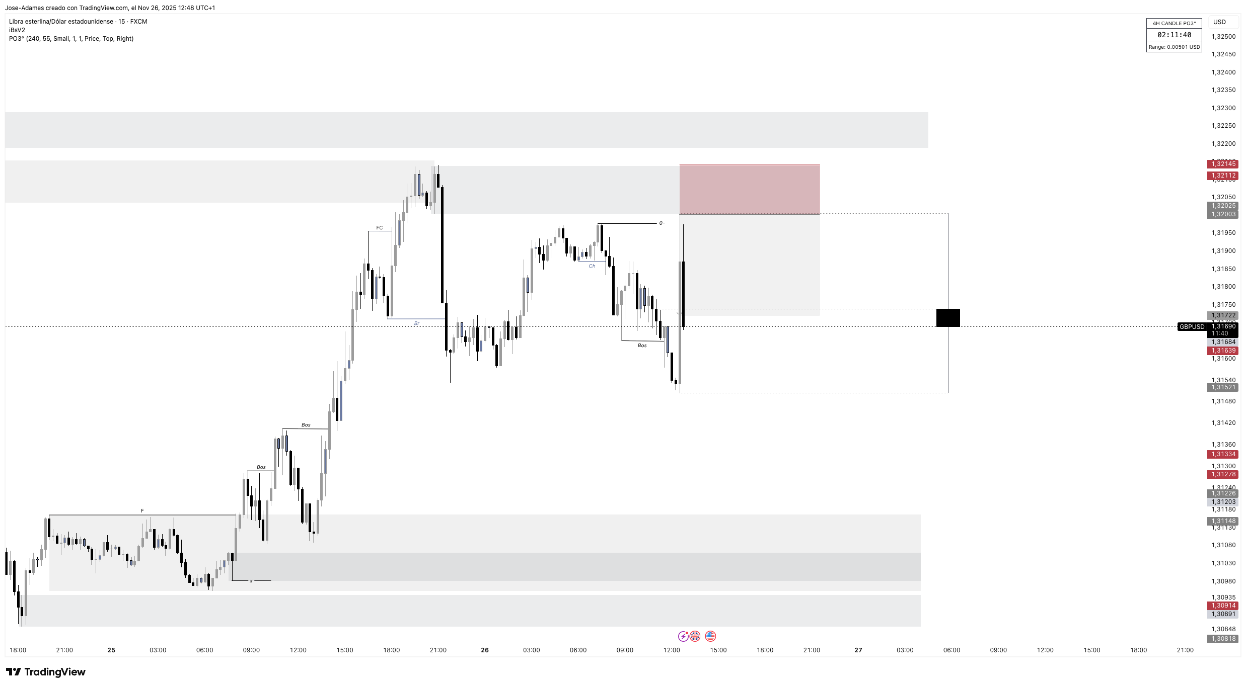 Снимок графика «FX:GBPUSD» от Jose-Adames