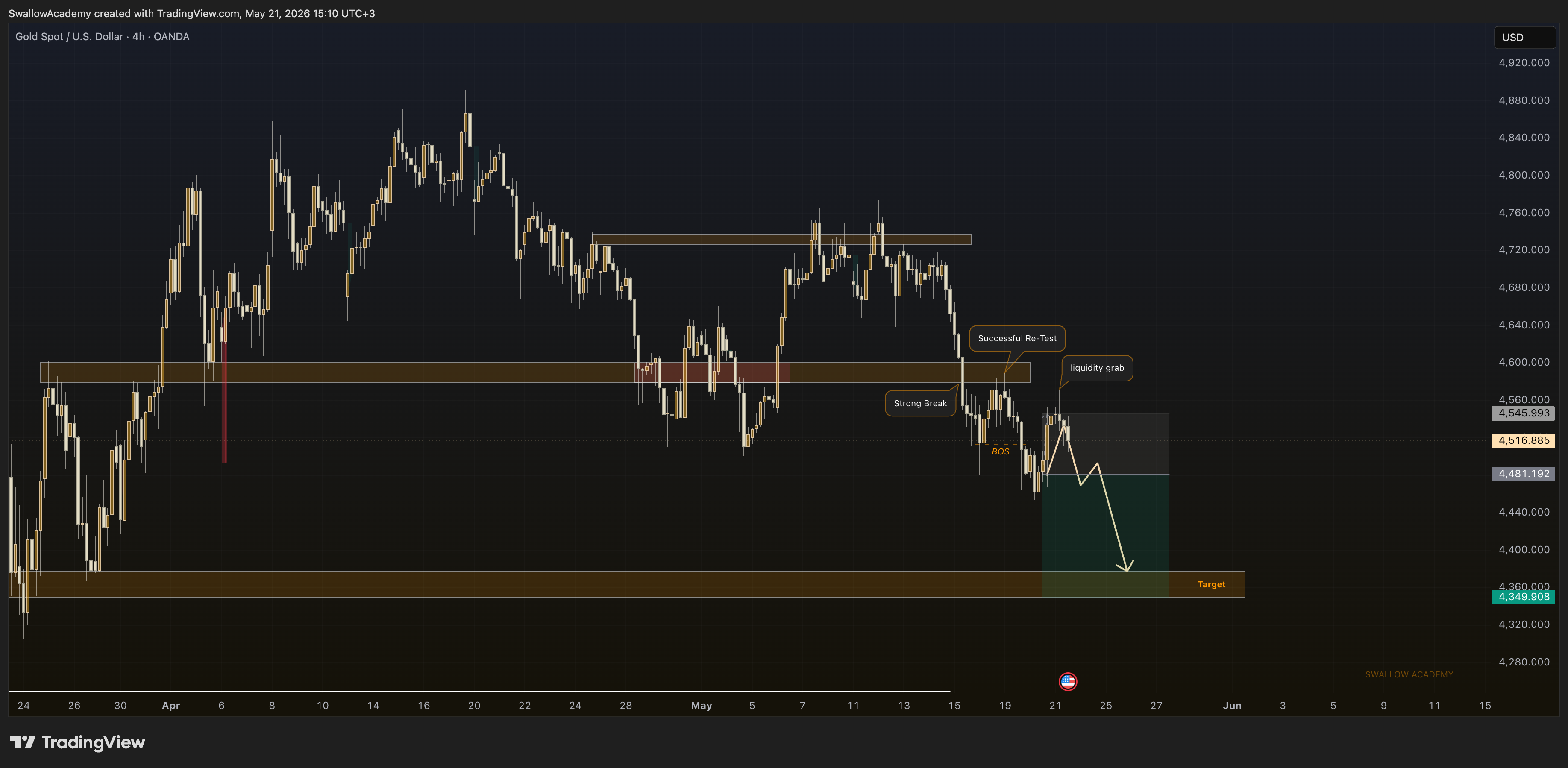 OANDA:XAUUSD Chart Image by SwallowAcademy