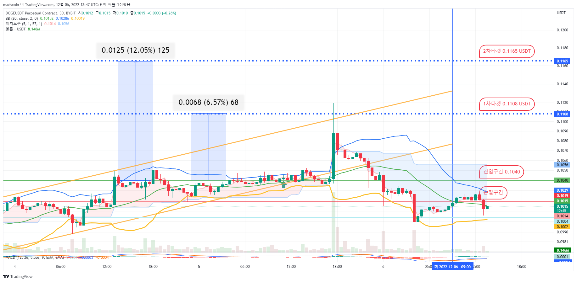 BYBIT:DOGEUSDT.P Chart Image by madscoin