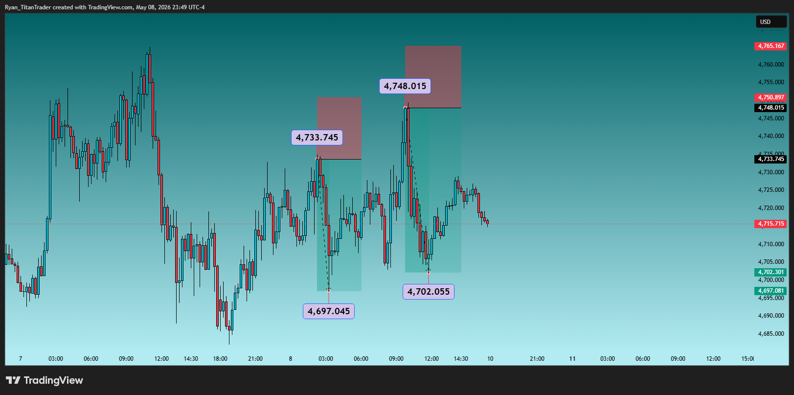 OANDA:XAUUSD Chart Image by Ryan_TitanTrader
