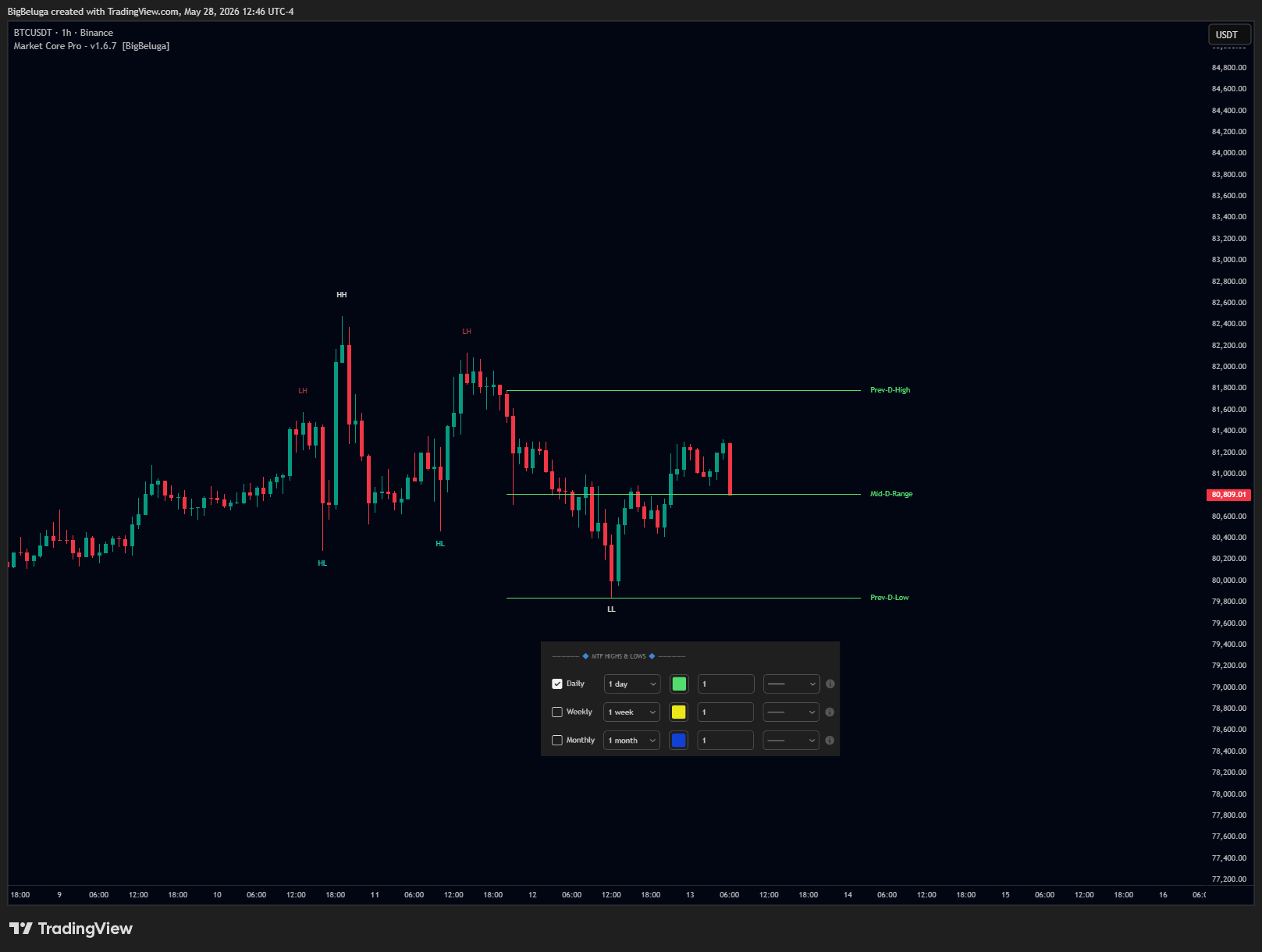 BINANCE:BTCUSDT Chart Image by BigBeluga