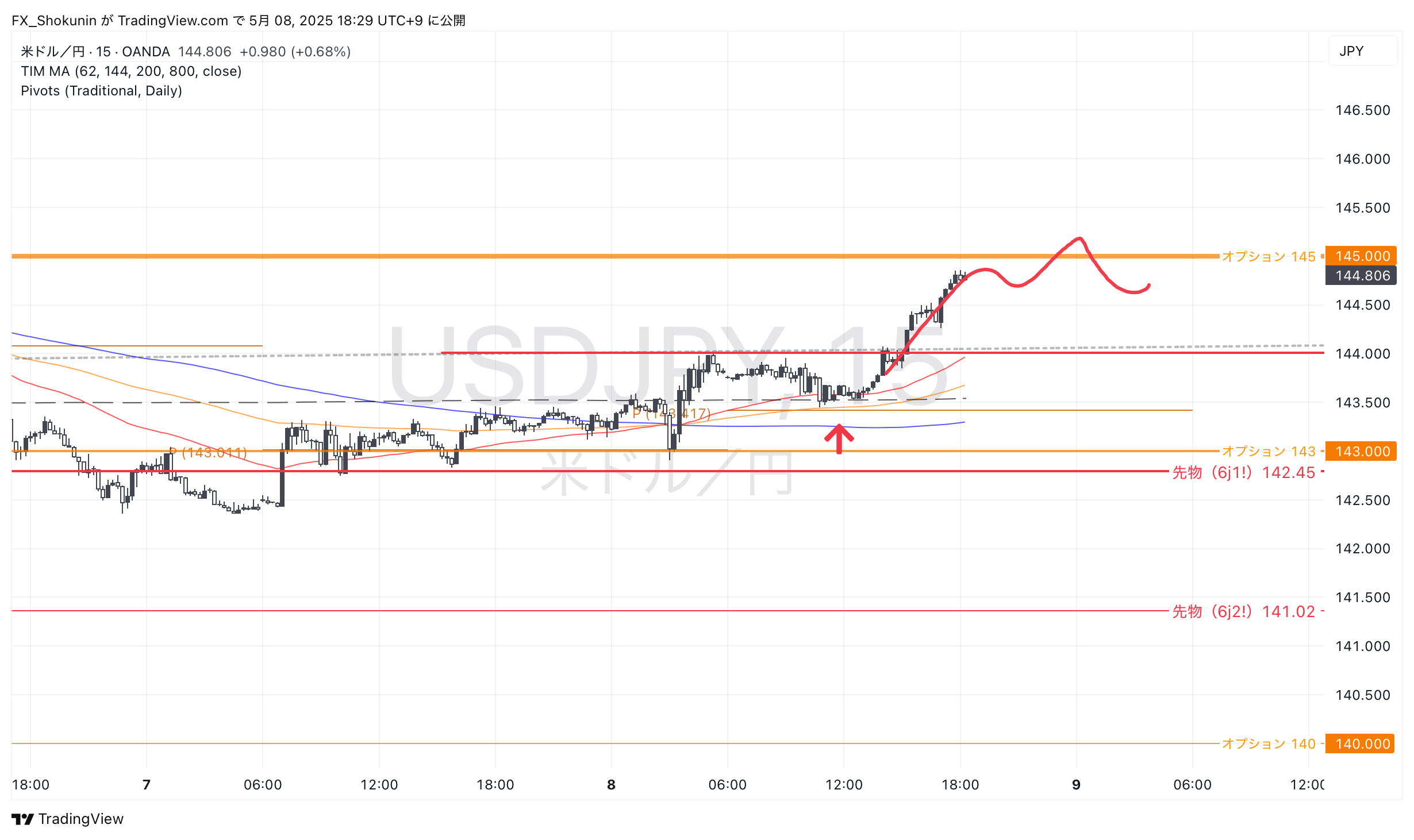 OANDA:USDJPY ‏תמונת גרף מאת FX_Shokunin