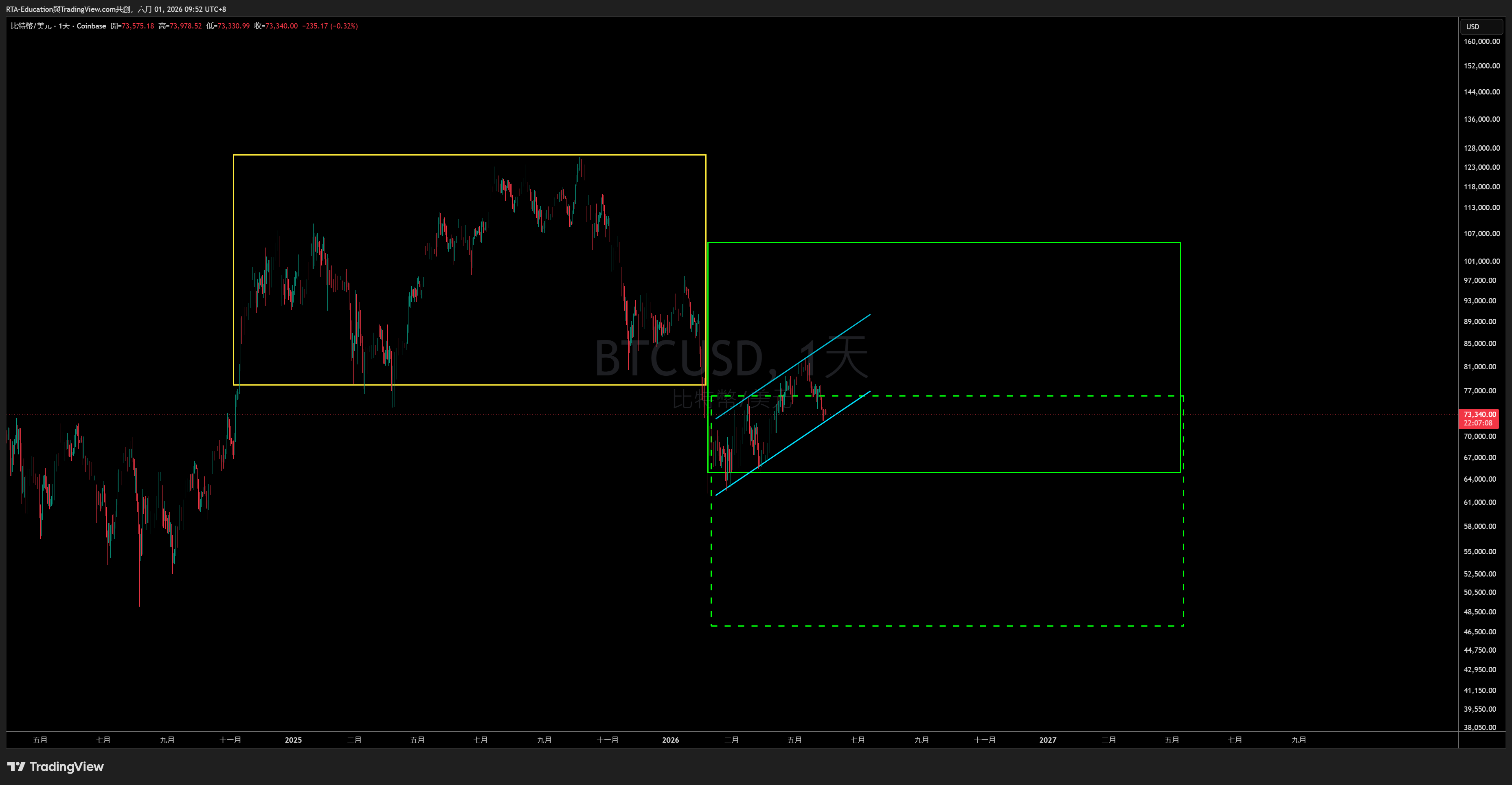 COINBASE:BTCUSD Chart Image by RTA-Education
