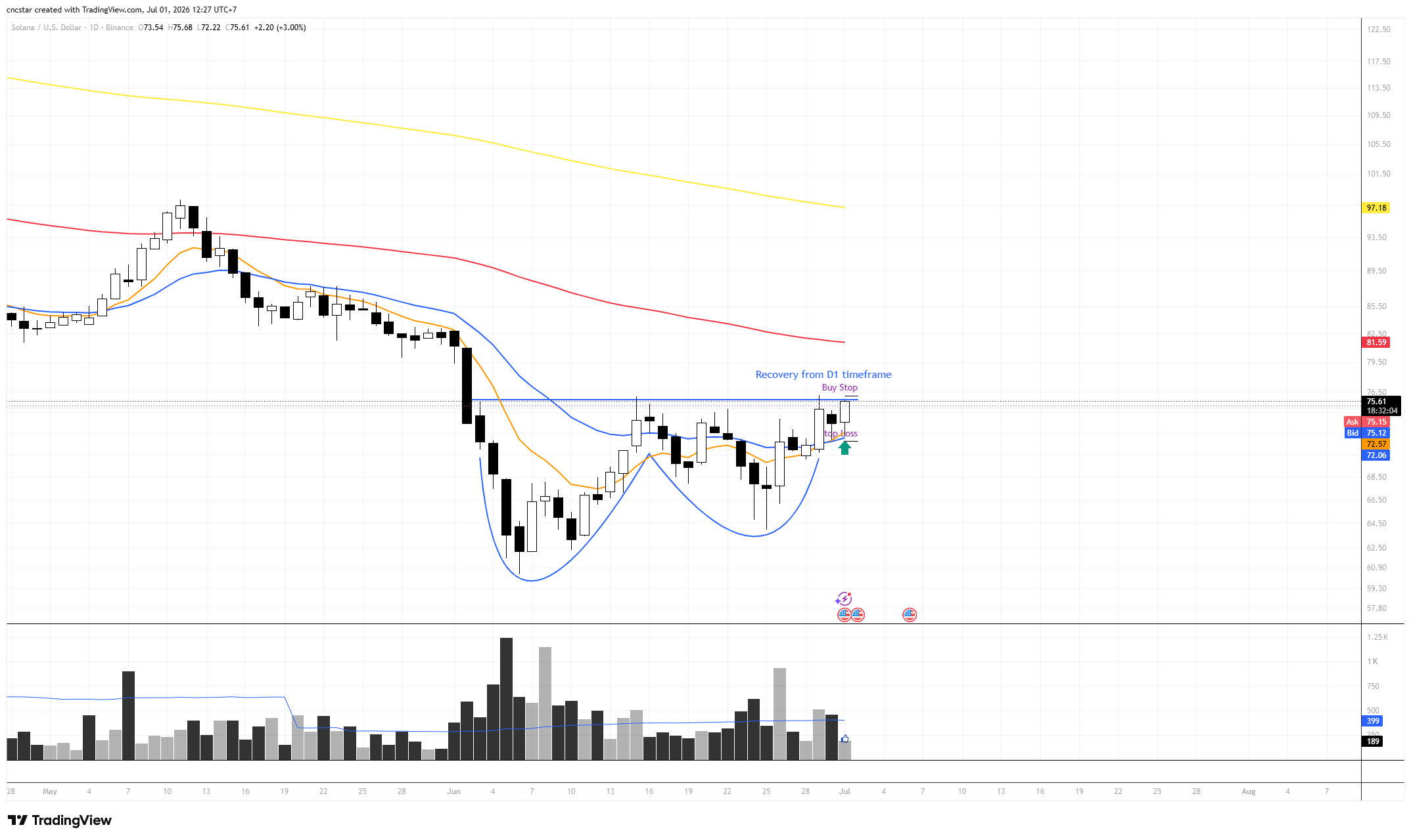 BINANCE:SOLUSD Chart Image by cncstar