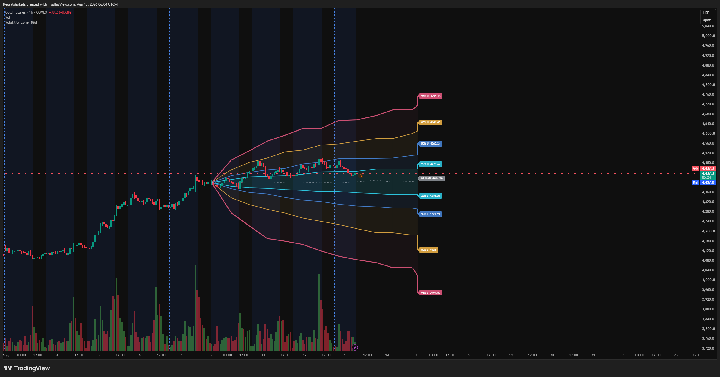 COMEX_DL:GC1! Chart Image by NeuralMarkets
