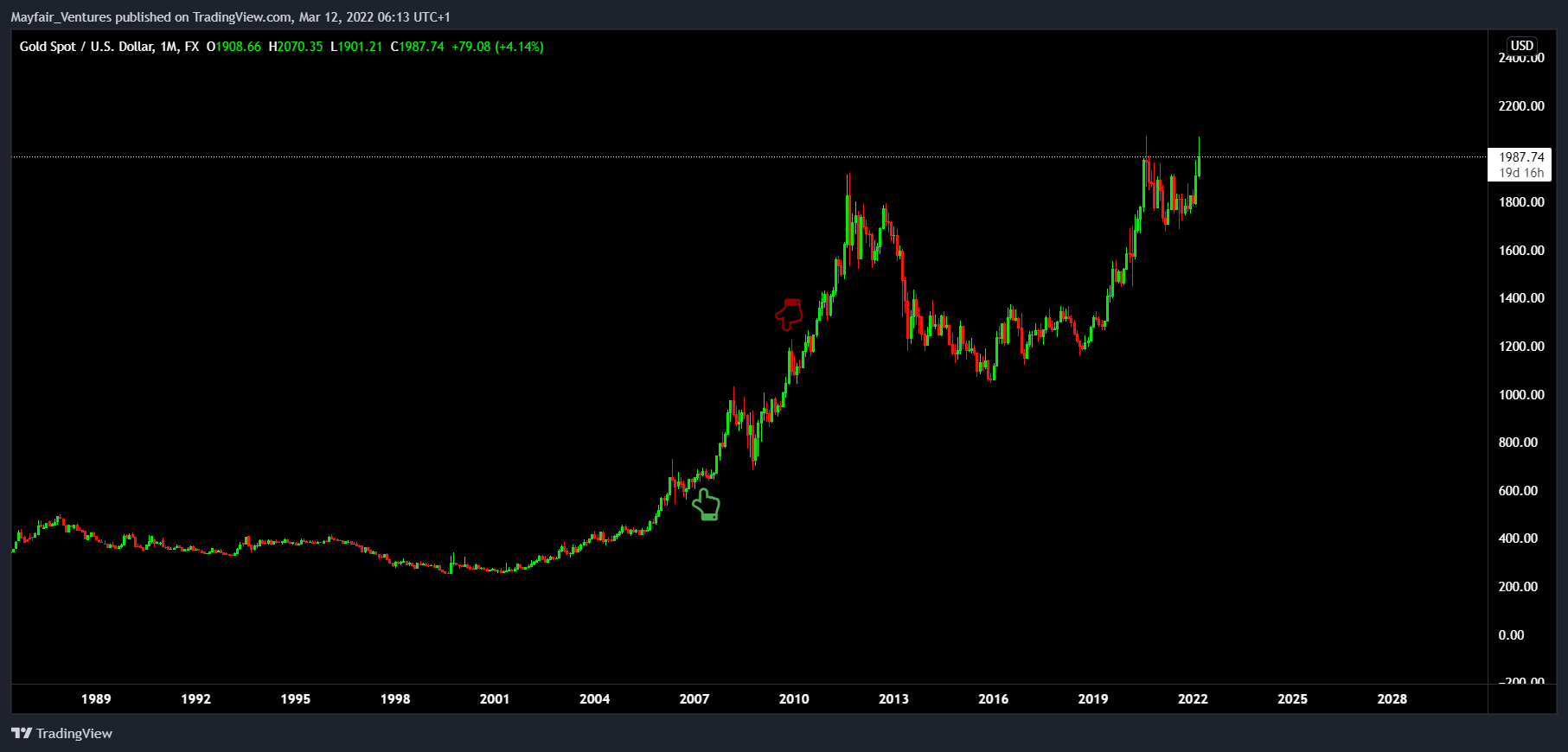 FX:XAUUSD Chart Image by Mayfair_Ventures