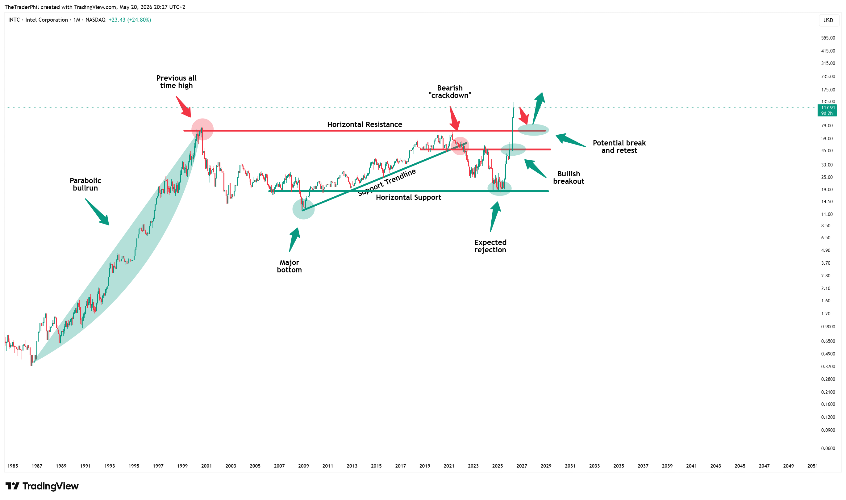 BATS:INTC Chart Image by TheTraderPhil