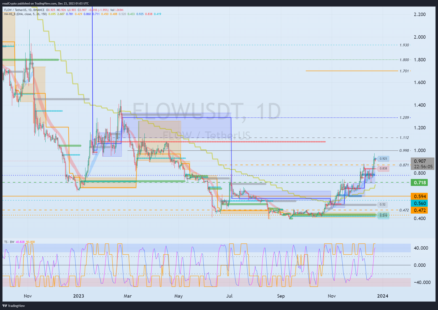 BINANCE:FLOWUSDT Chart Image by readCrypto