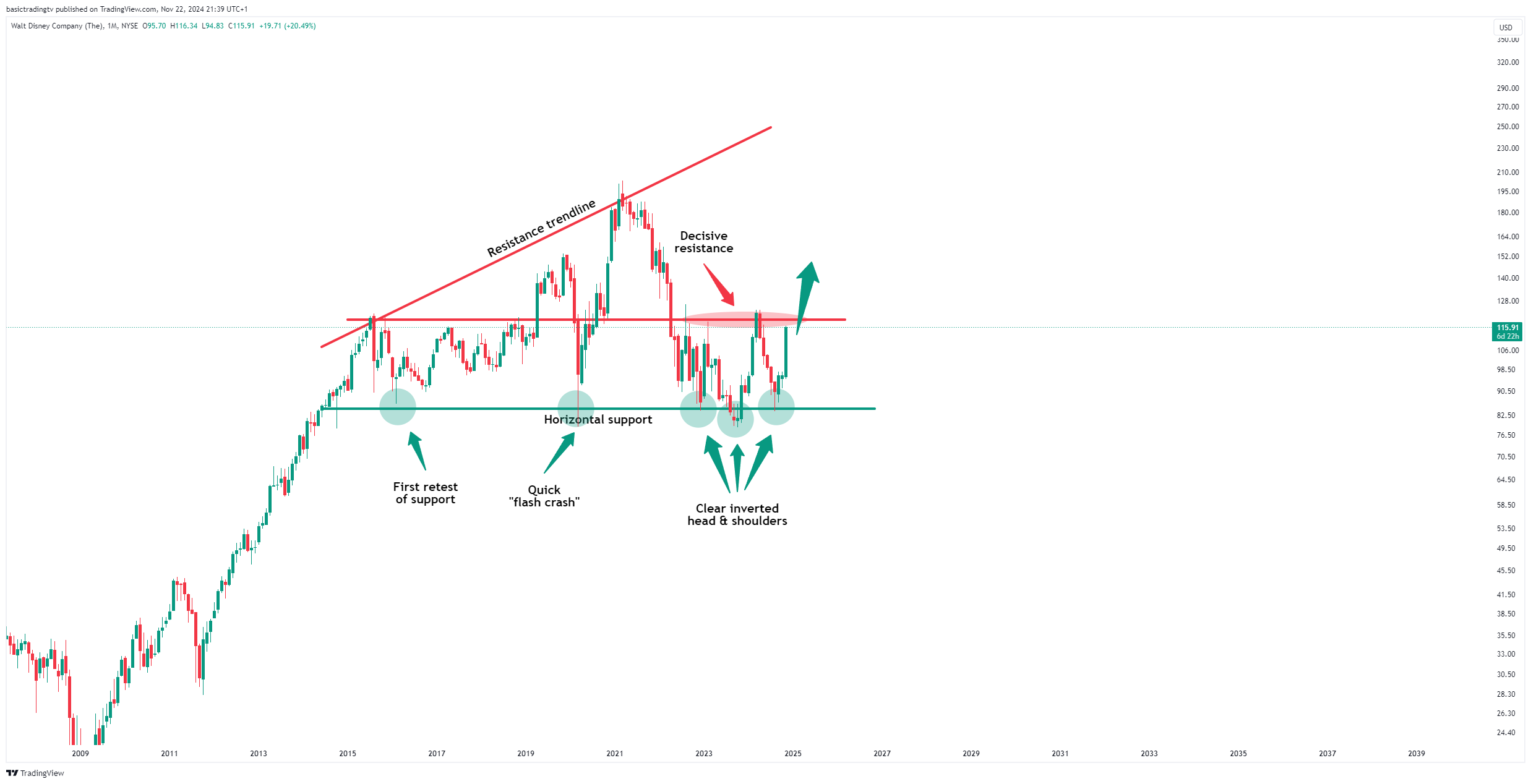 BATS:DIS Chart Image by TheTraderPhil