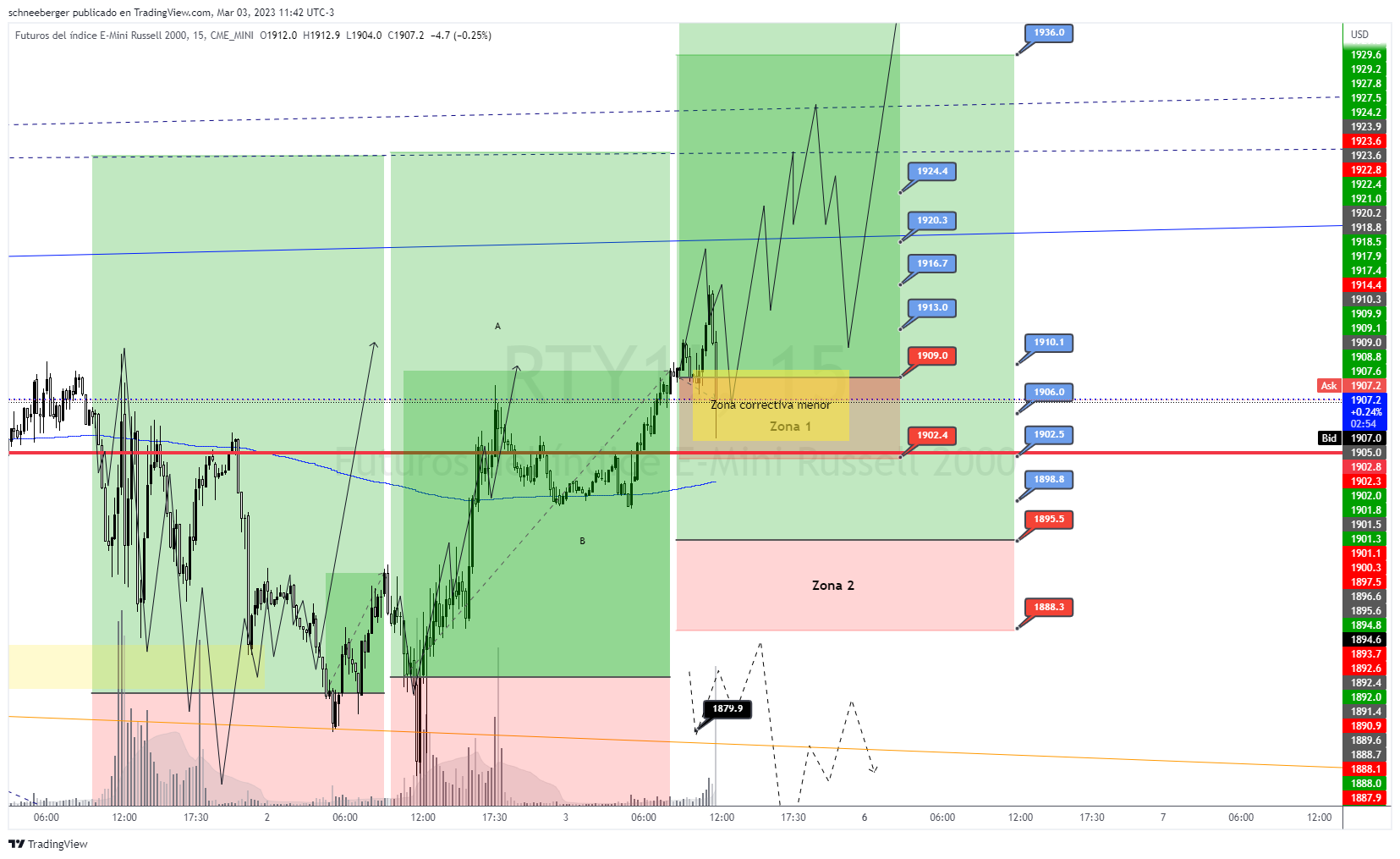 CME_MINI:RTY1! Chart Image by schneeberger