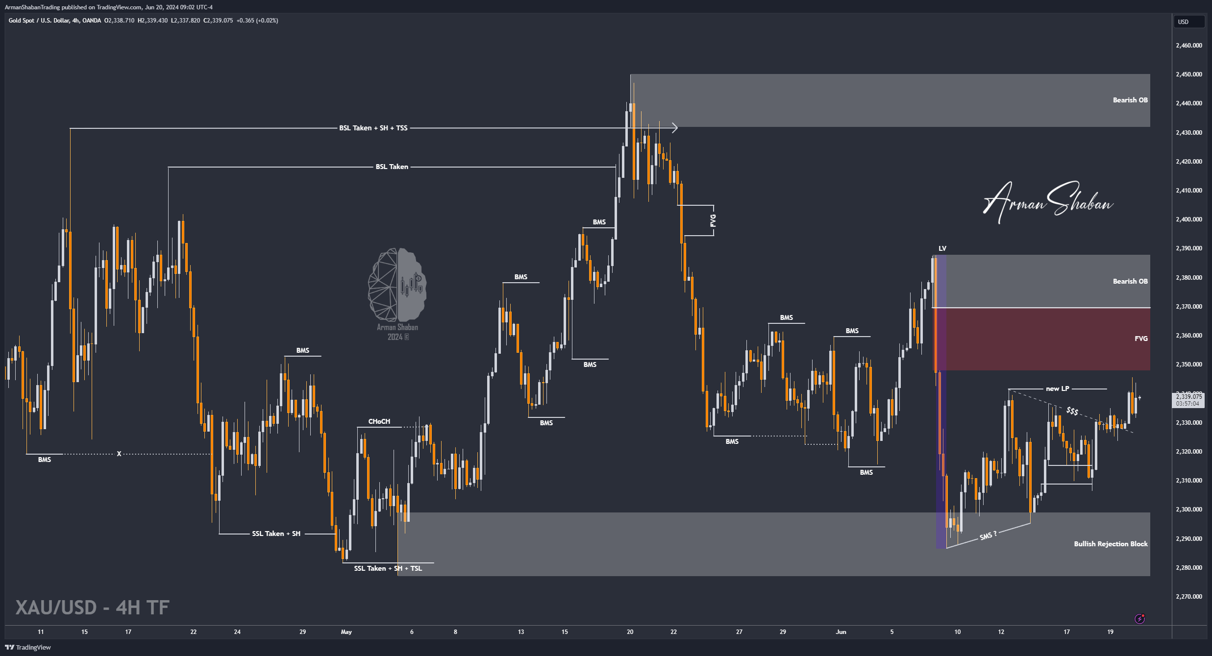 OANDA:XAUUSD Chart Image by ArmanShabanTrading