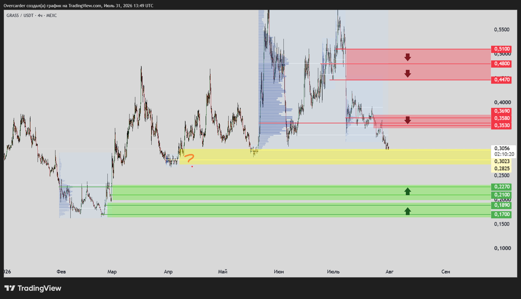 MEXC:GRASSUSDT Chart Image by Overcarder