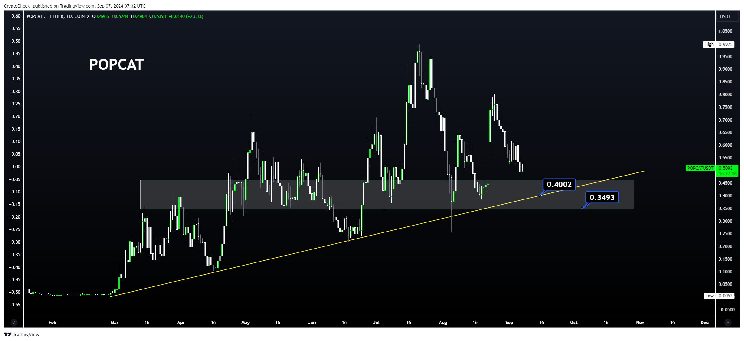 COINEX:POPCATUSDT Chart Image by Crypto-Check-