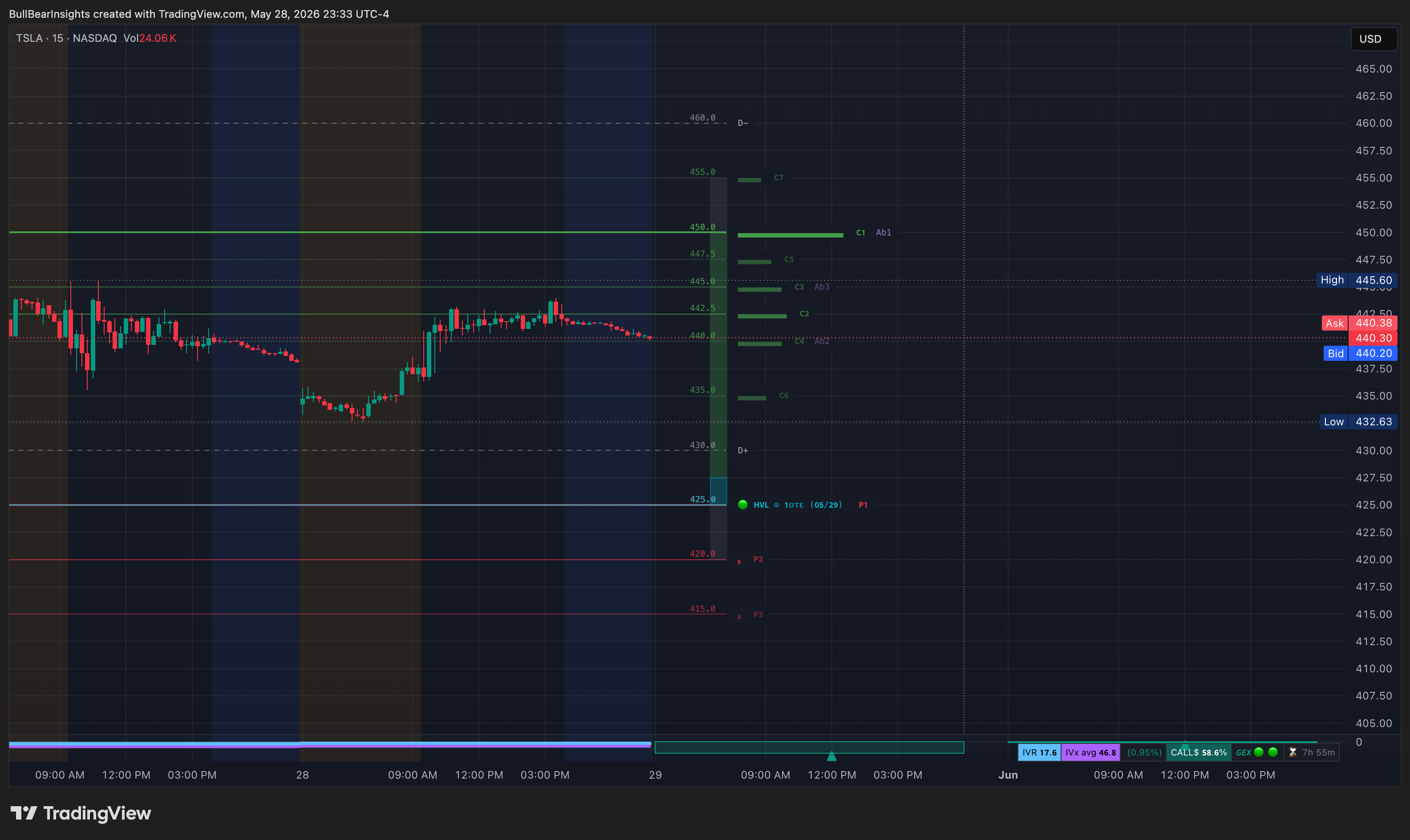 NASDAQ:TSLA Chart Image by BullBearInsights