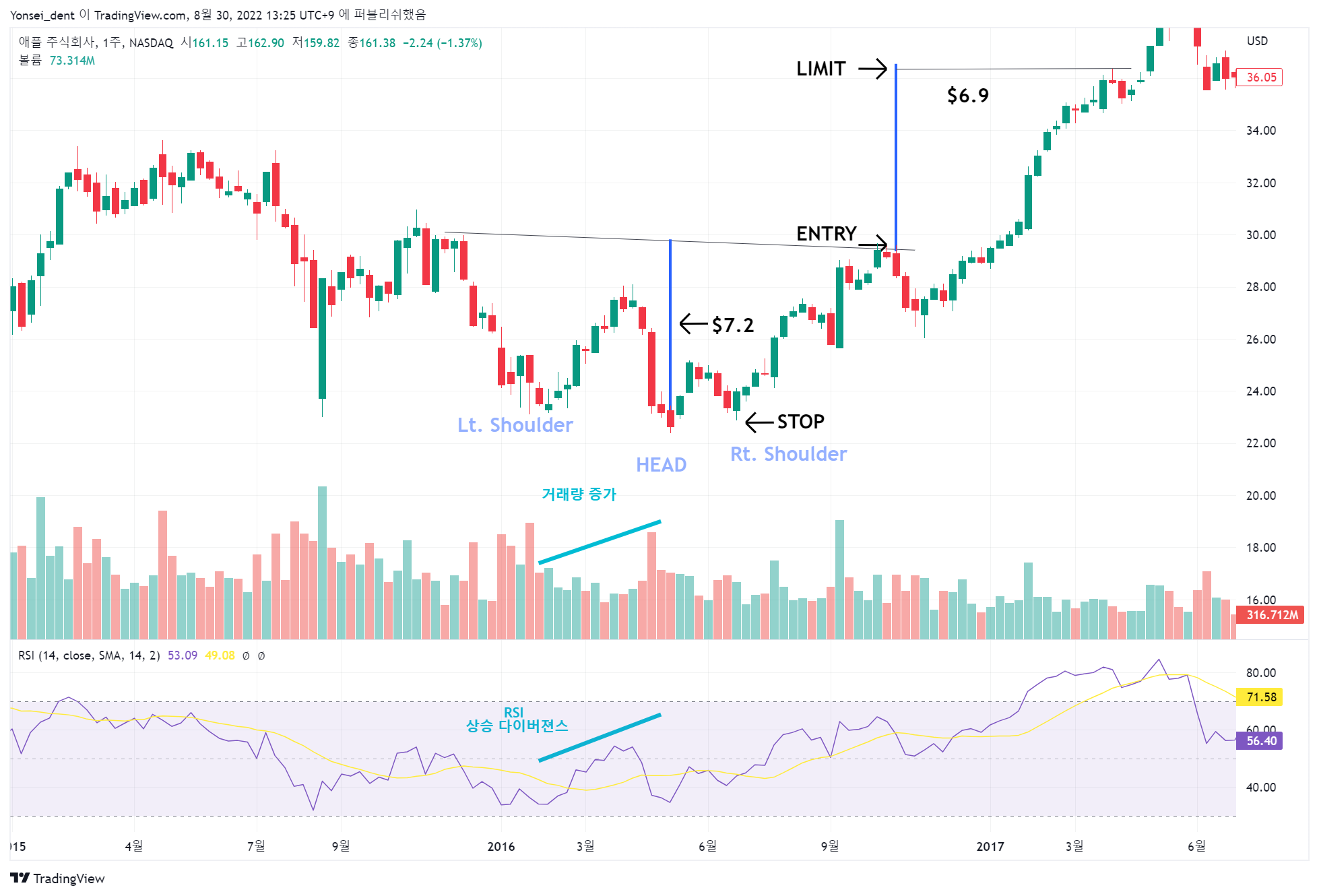 NASDAQ:AAPL Chart Image by Yonsei_dent