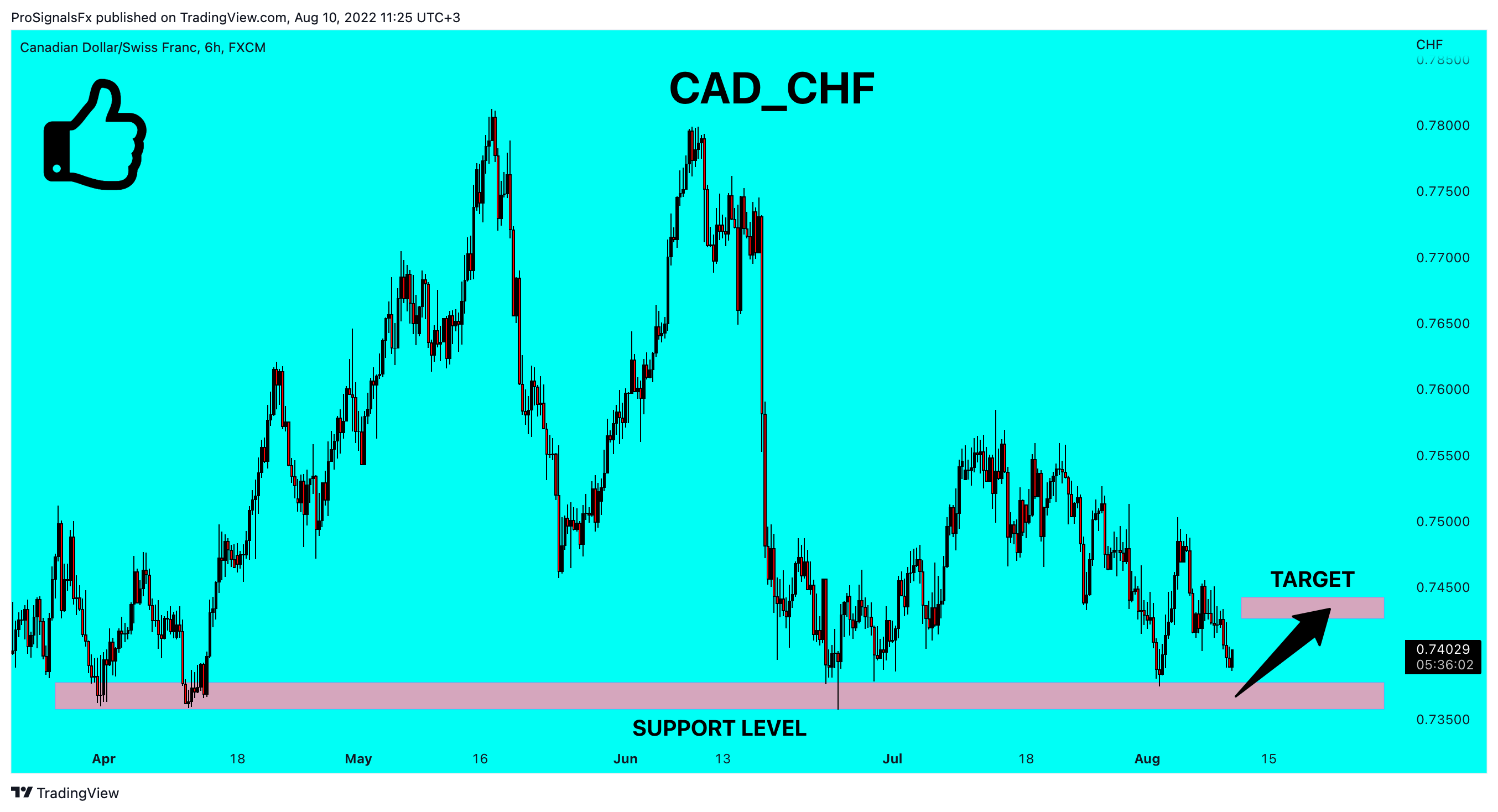 FX:CADCHF صورة الرسم البياني by ProSignalsFx
