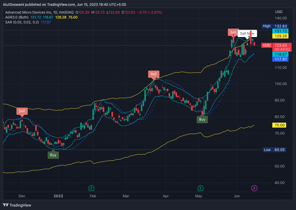 NASDAQ:AMD Chart Image by Dr_AtulGoswami