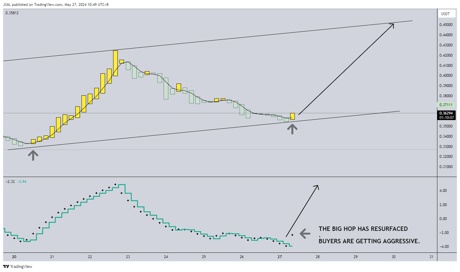 BYBIT:BOBAUSDT Chart Image by JSAL