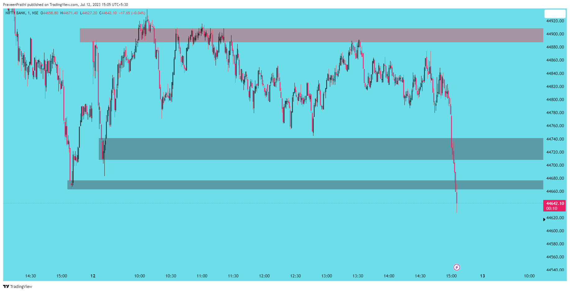 NSE:BANKNIFTY Chart Image by IIT-Trader