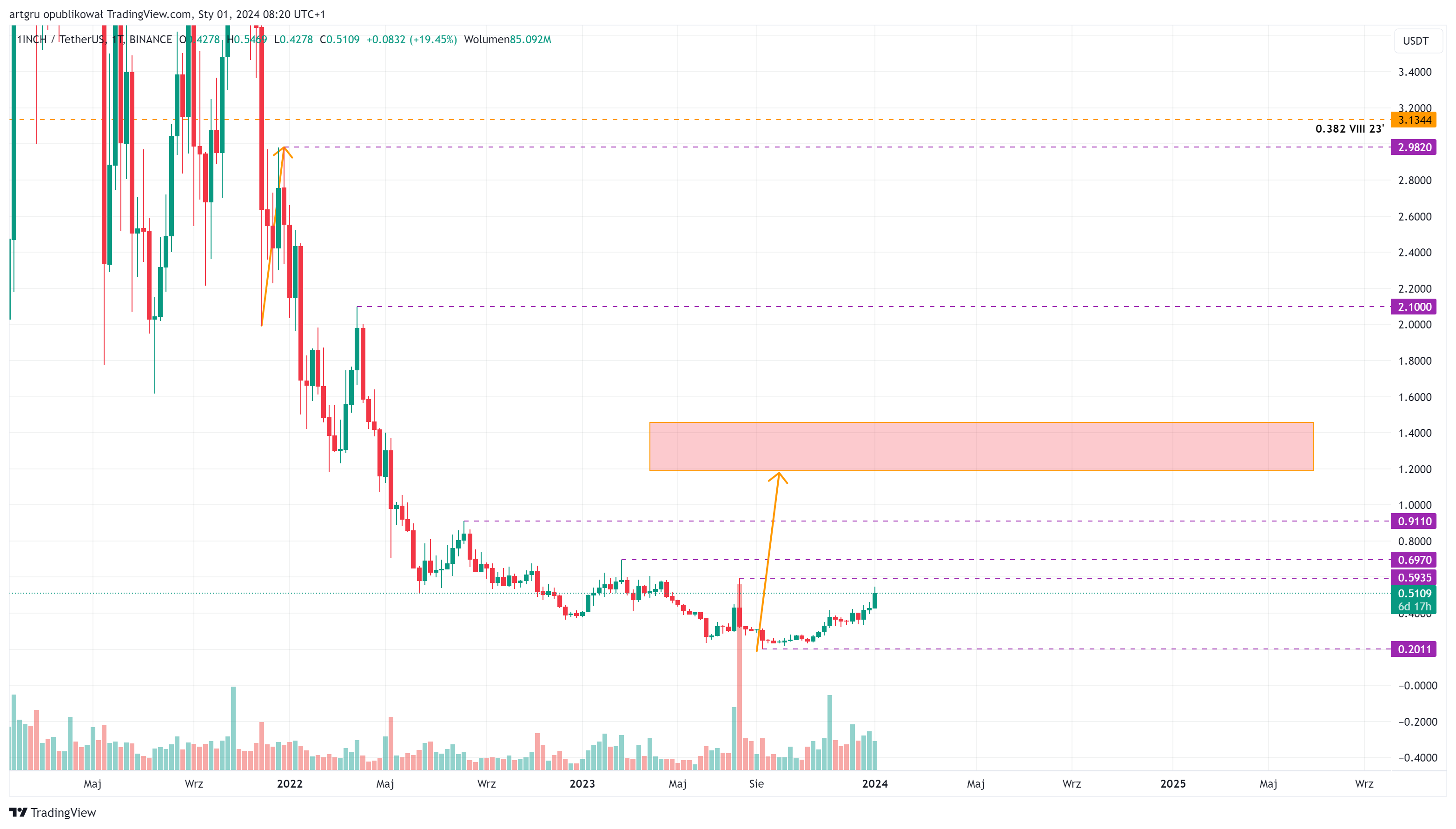 BINANCE:1INCHUSDT 图表图片 由 artgru 提供