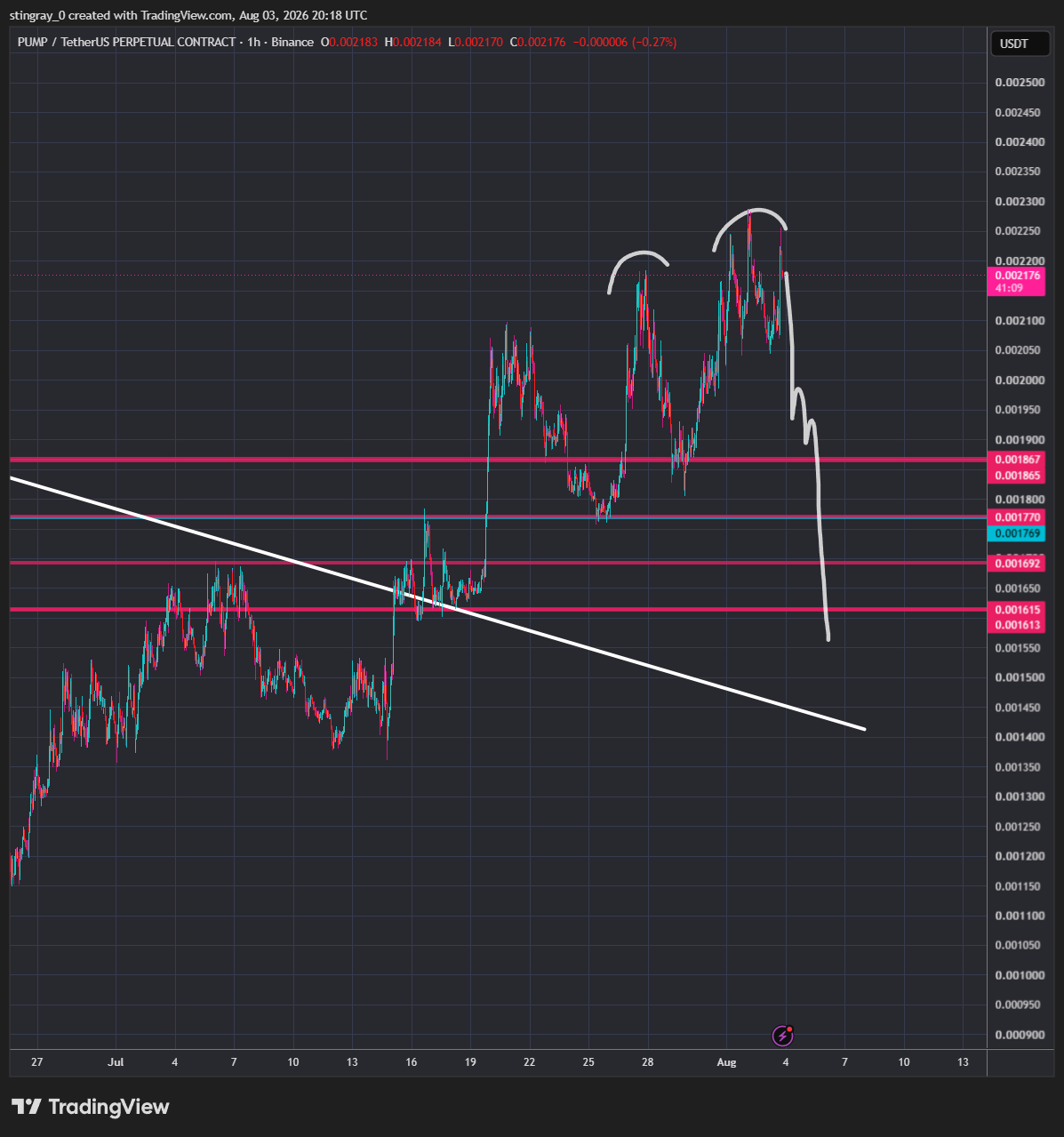 BINANCE:PUMPUSDT.P Chart Image by stingray_0