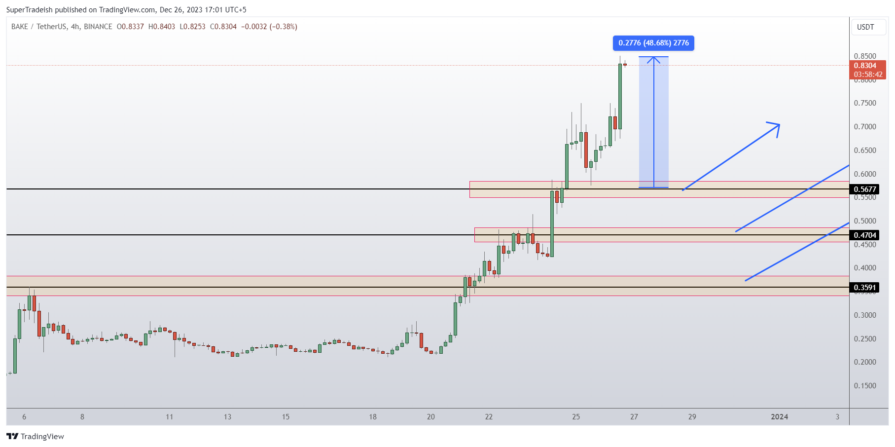 BINANCE:BAKEUSDT Chart Image by SuperTradeish