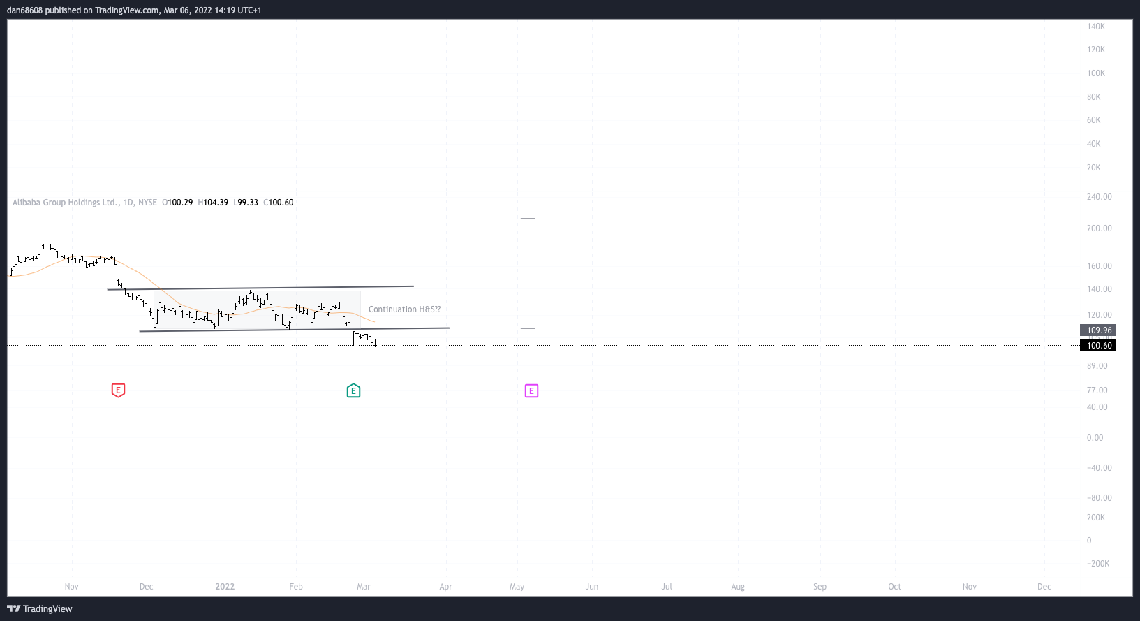 NYSE:BABA Chart Image by dan68608