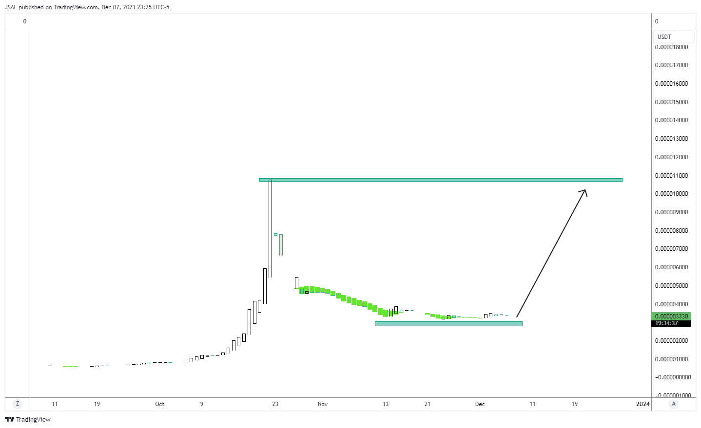 OKX:STARLUSDT Chart Image by JSAL