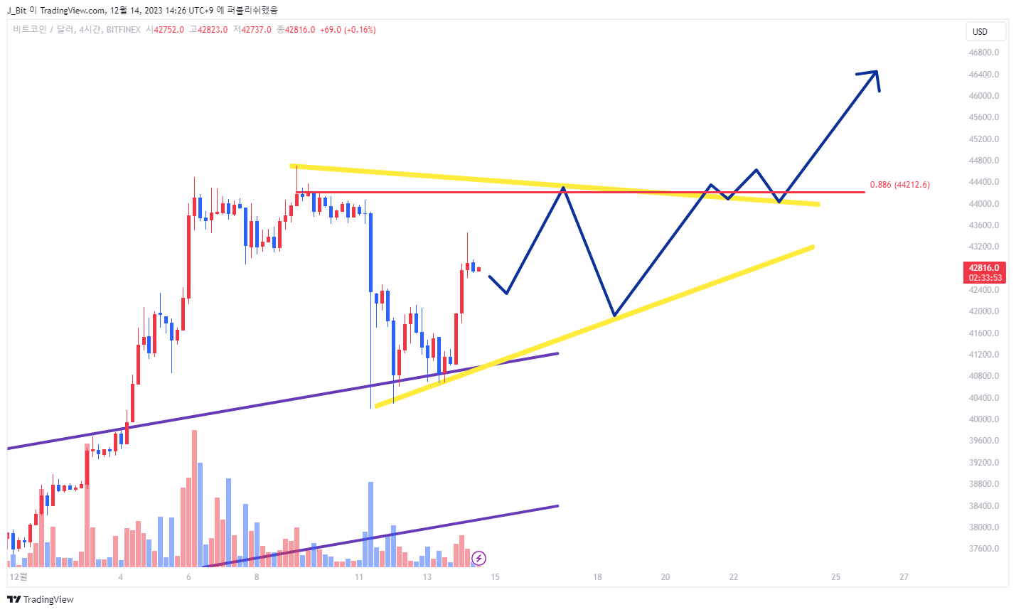 BITFINEX:BTCUSD Chart Image by ND_Tr4ding