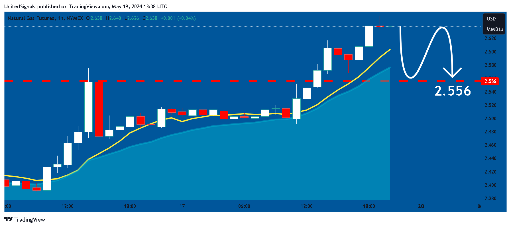 Imej Carta NYMEX_DL:NG1! oleh UnitedSignals